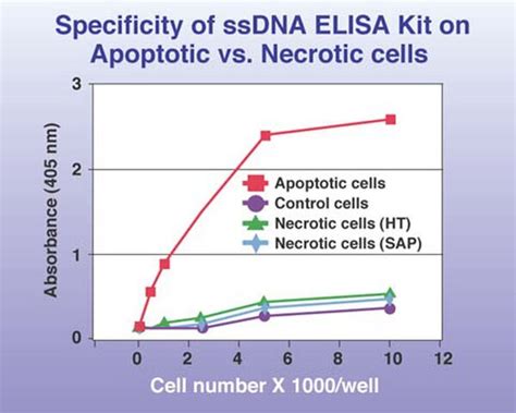 apoptosis elisa kit